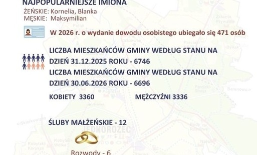 Dane statystyczne