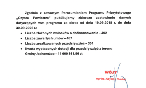 Zbiorcze zestawienie danych z programu Czyste Powietrze